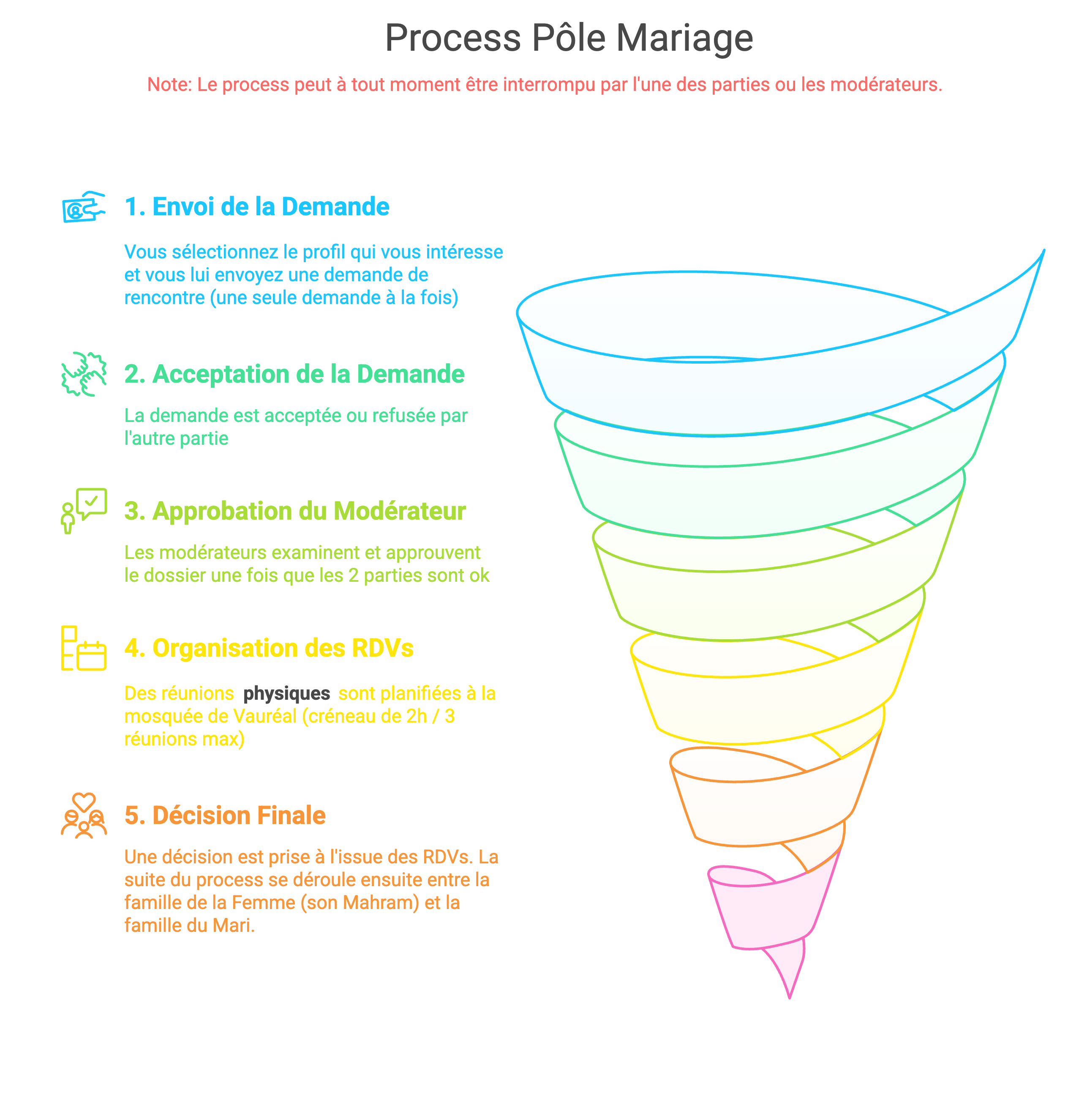 Le process